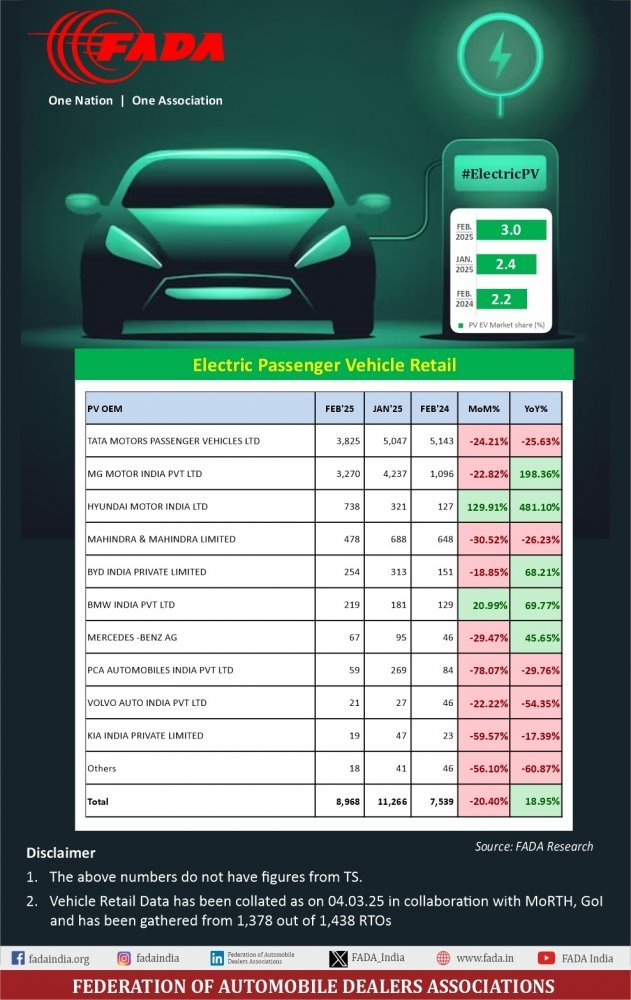 Passenger-EV-Sales-Feb-2025.jpeg