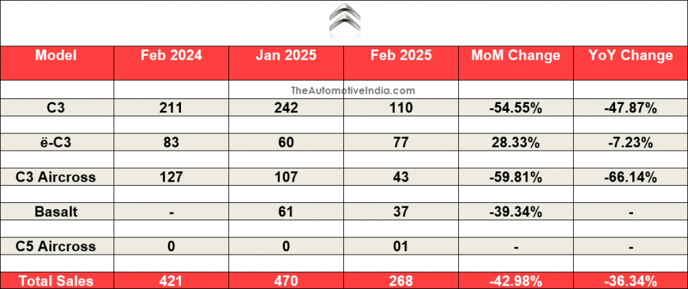 Citroen-February-2025-Indian-Car-Sales.png