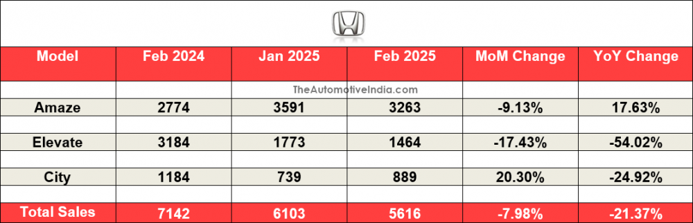 Honda-February-2025-Indian-Car-Sales.png