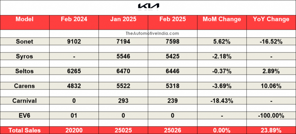 Kia-February-2025-Indian-Car-Sales.png