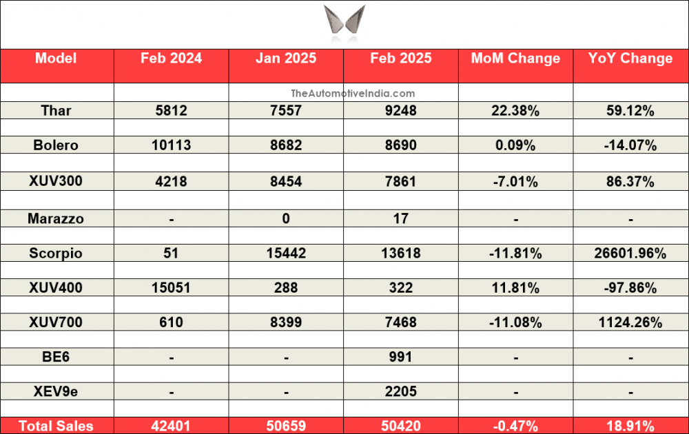 Mahindra-February-2025-Indian-Car-Sales.png