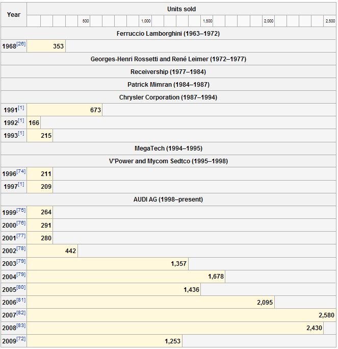 lambo sale history.jpg