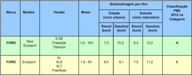 Consumo-novo-Ford-EcoSport-2013-1.6-2-1024x400.jpg