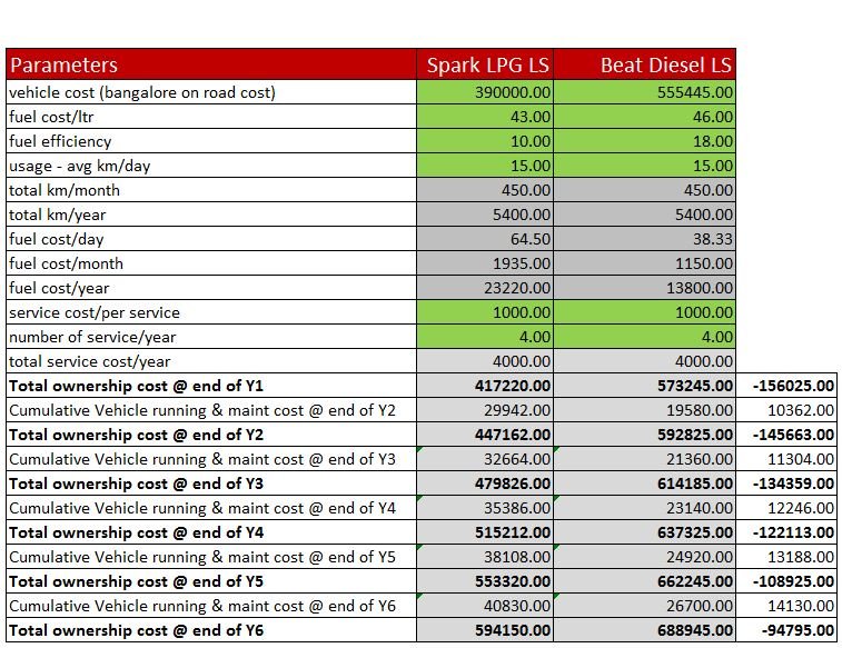 Spark LS LPG VS Beat LS Diesel.JPG