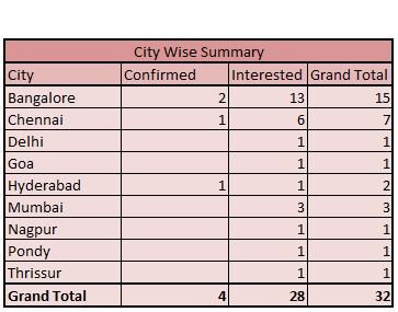 TAI-IR-Meet-City-wise-summary.JPG