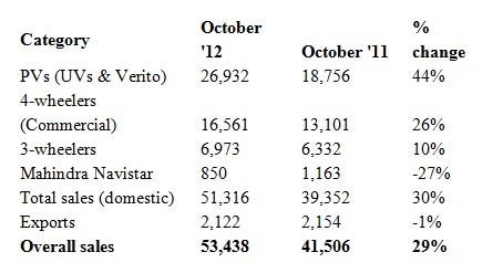 mahindra_oct2012_sales.jpg