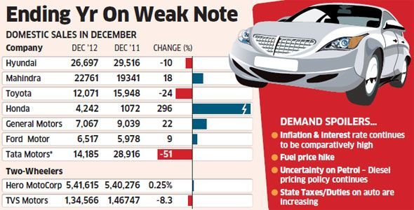 car-sales-ending-year-on-a-weak-note.jpg