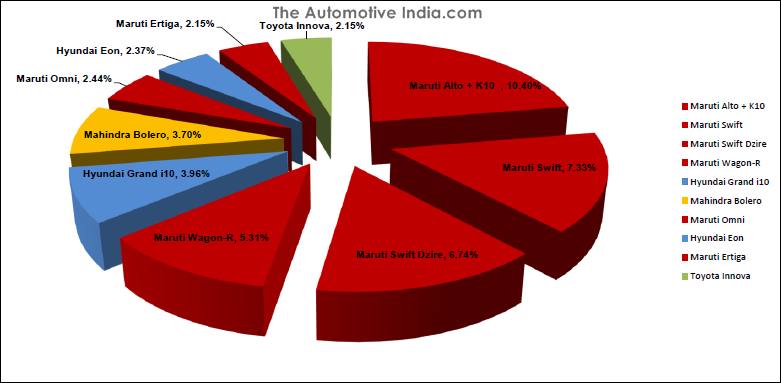 Hyundai i10 Sales Figures