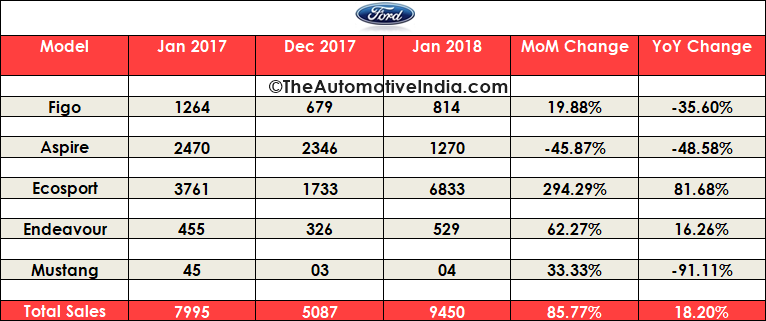 January 2018 Indian Car Sales | The Automotive India